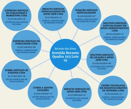 EMPRESAS FANTASMAS DOS BANDIDOS DO INSS-14 DE NOVEMBRO